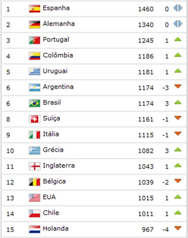 Brasil sobe três posições e fica em 6º no ranking mundial da Fifa