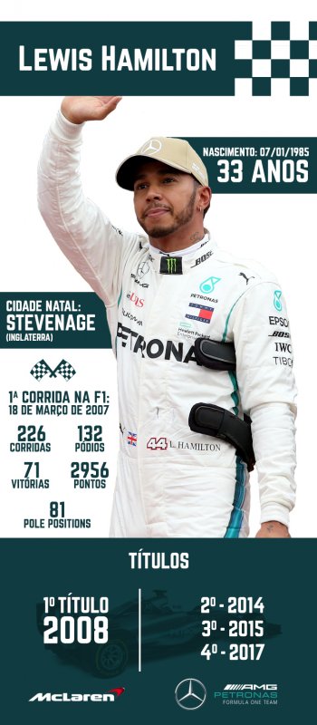 A uma bandeirada do título: Hamilton pode ser penta neste domingo