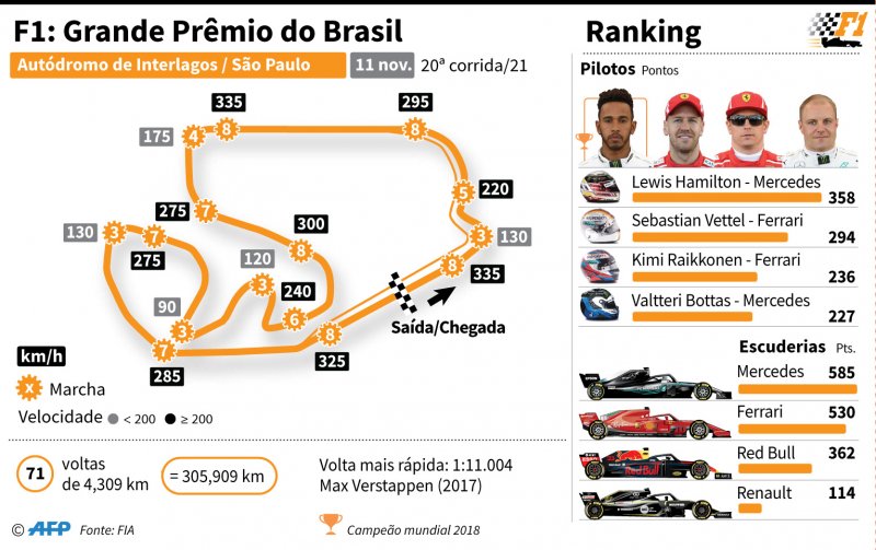 Lewis Hamilton exalta Brasil, mas diz: “Interlagos é meu calcanhar de Aquiles”