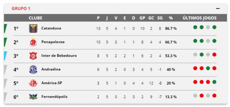 Paulista: Penapolense vence Andradina fora de casa pela Segundona