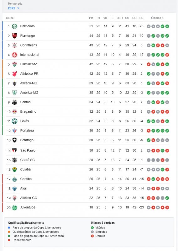 Brasileirão 2022