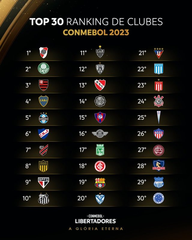 Com Palmeiras em 2º e Corinthians longe do top 10, Conmebol divulga ranking de clubes sul-americanos