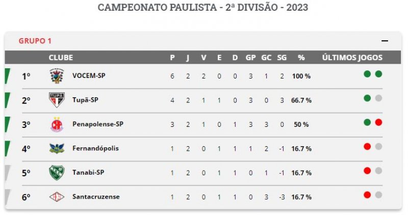 Penapolense vence a primeira no Paulista da 2ª Divisão