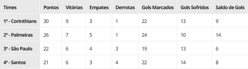 Semifinais do Paulistão serão domingo e segunda-feira