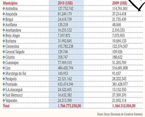 ECONOMIA: Região impulsiona exportação de açúcar; Penápolis tem queda