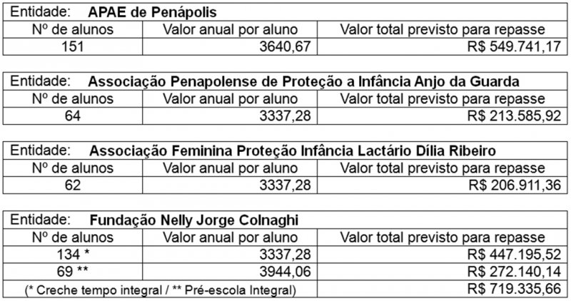 Prefeitura vai repassar R$ 1,7 milhão para entidades em 2014