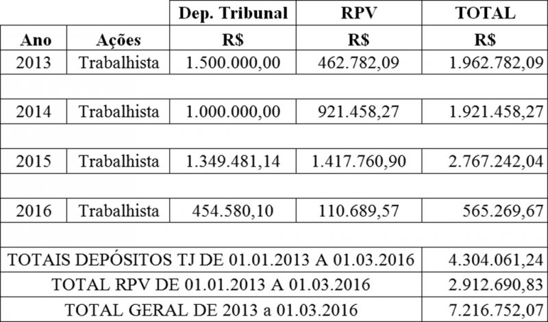 Ações trabalhistas já consumiram R$ 7,2 milhões da Prefeitura em 3 anos