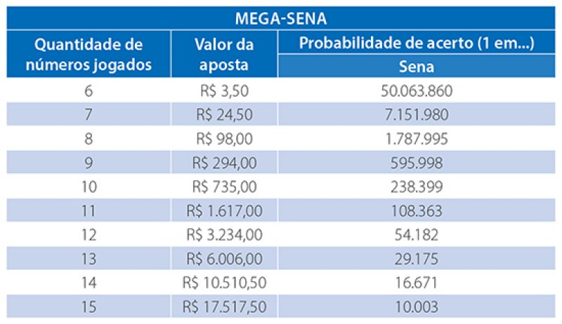 Mega-Sena sorteia R$ 10 milhões hoje