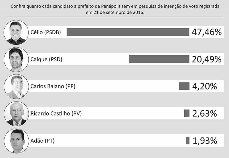 Célio de Oliveira lidera corrida eleitoral em Penápolis