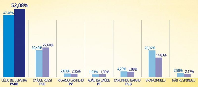 Eleições/2016: Pesquisa revela que Célio amplia vantagem