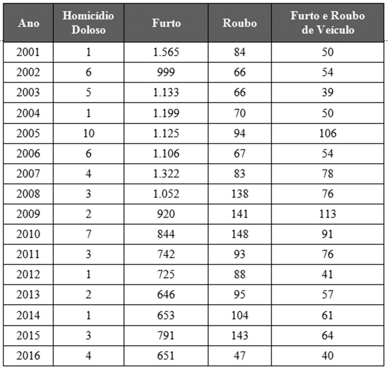Segurança: Penápolis tem os menores índices criminais desde 2001