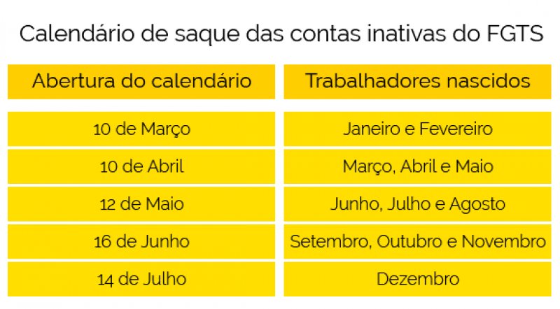 Caixa divulga o calendário de saques do FGTS inativo