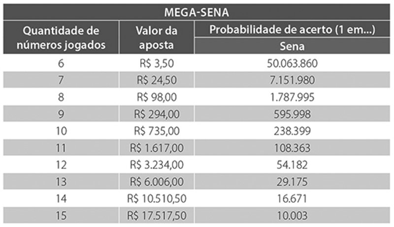 Mega-Sena sorteia hoje prêmio de R$ 3 milhões