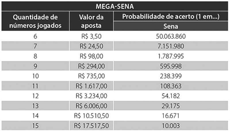 Mega-Sena sorteia R$ 30 milhões hoje