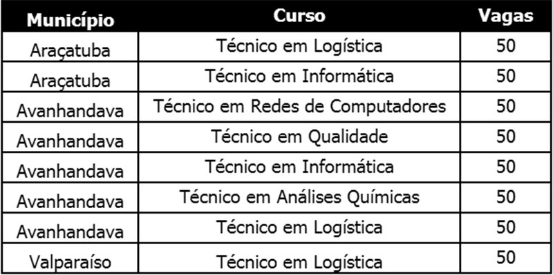 Educação SP prorroga prazo para inscrições em cursos técnicos gratuitos e a distância na região