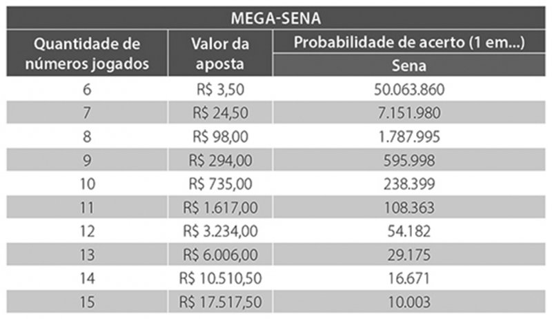 Mega-Sena pode pagar R$ 78 milhões hoje