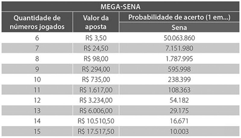 Mega-Sena segue acumulada e pode pagar R$ 56 mi amanhã