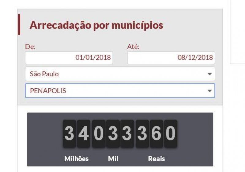 Impostos já ultrapassam R$ 34 mi aos penapolenses