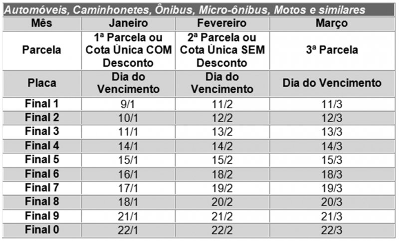 IPVA para veículos de placa final 1 vence hoje