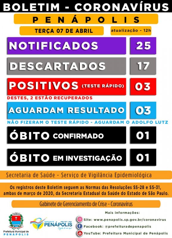 Penápolis registra óbito em investigação por Covid-19