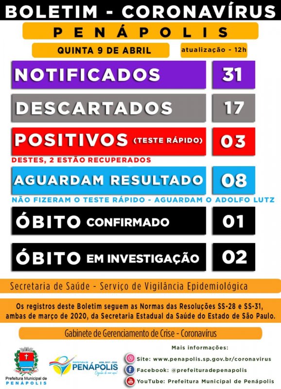Covid-19: Penápolis registra segundo óbito em investigação