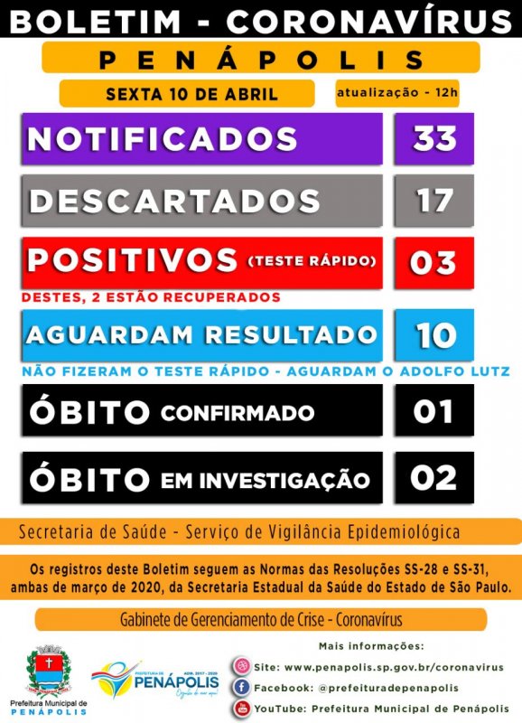 Penápolis tem 33 casos suspeitos de coronavírus; duas mortes são investigadas