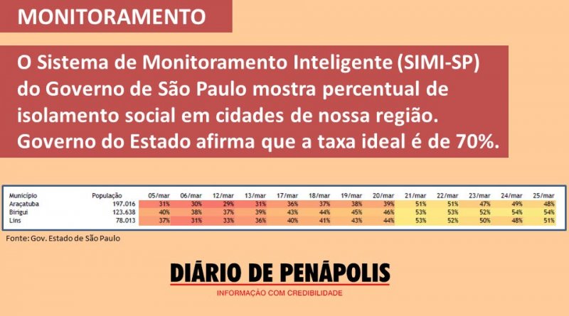 Região: Deslocamento de pessoas é monitorado