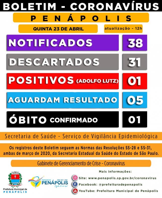 Penápolis confirma segundo caso positivo de Covid-19; 38 suspeitos
