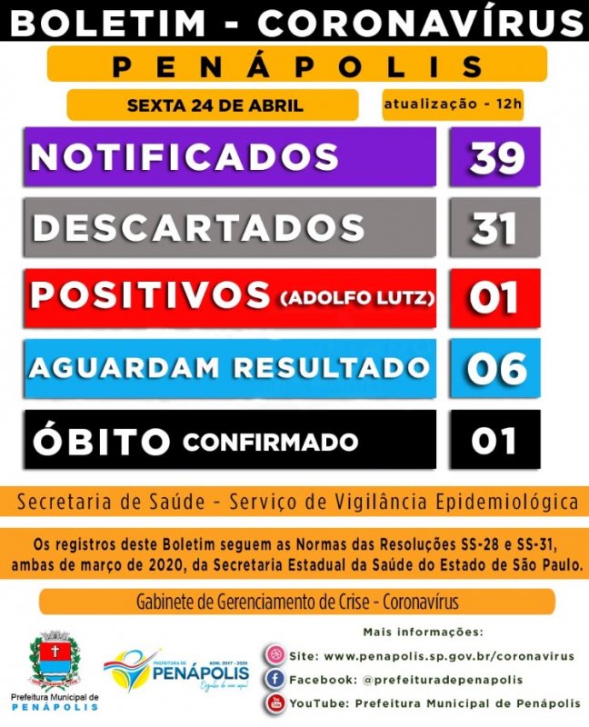Penápolis tem 39 casos suspeitos de coronavírus e 387 casos positivos de dengue