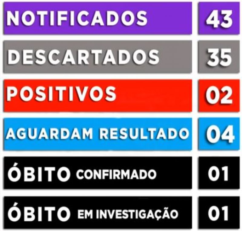 Covid-19: Penápolis registra novo óbito em investigação de mulher de 38 anos