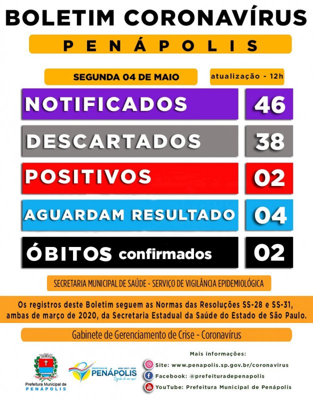 Penápolis tem 46 casos suspeitos de coronavírus
