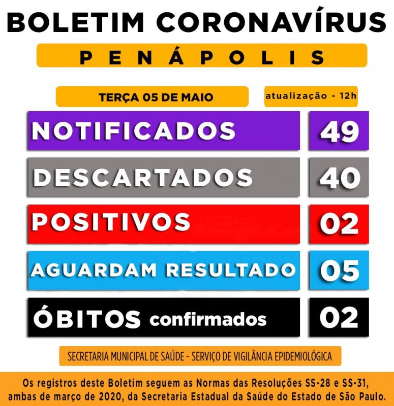 Penápolis tem 49 casos suspeitos de coronavírus
