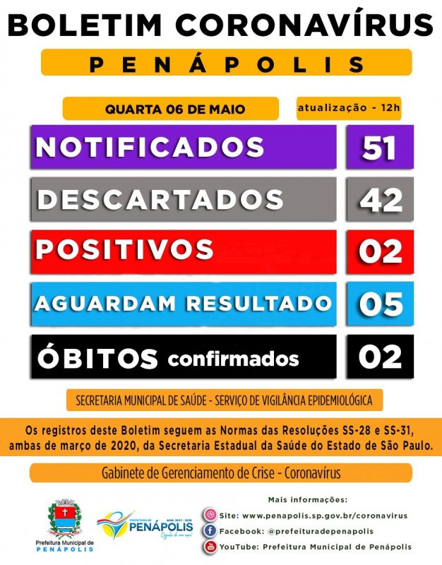Sobe para 51 casos suspeitos de coronavírus em Penápolis