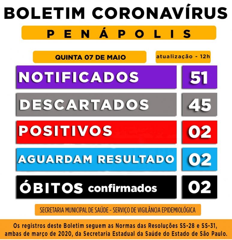 Cidade mantém 51 casos suspeitos de coronavírus