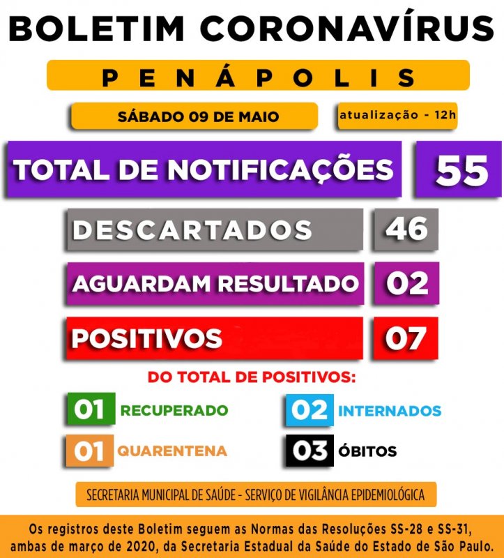 Covid-19: Penápolis registra mais dois casos positivos; ao todo são 7 confirmados