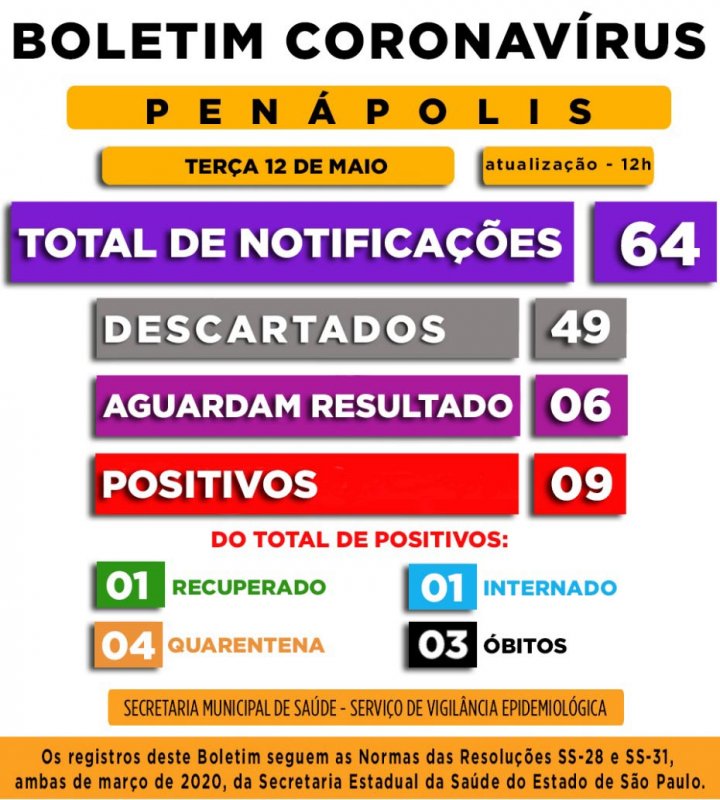 Sobe para 64 casos suspeitos de coronavírus em Penápolis