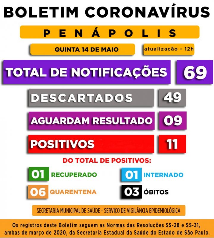 Penápolis registra 11 casos positivos de Covid-19 e 69 suspeitos
