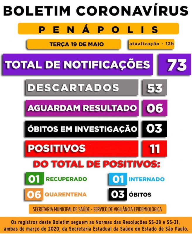Covid-19: Casos em Penápolis se mantém estáveis