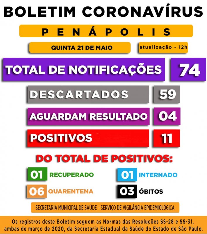 Penápolis tem 74 casos suspeitos de coronavírus