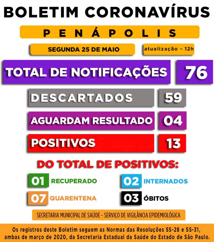 Cidade tem 13 casos positivos de Covid-19 e 76 notificações