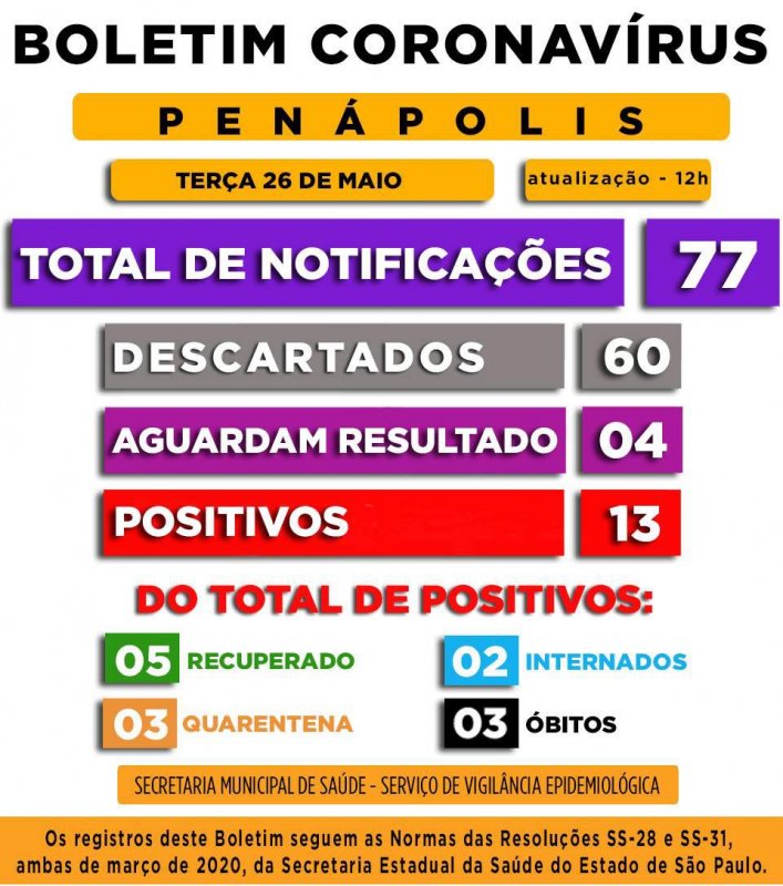 Penápolis tem 13 registros positivos de Covid-19 e 77 notificações