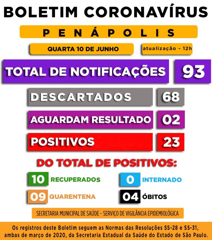 Covid-19: Penápolis mantém os números de terça-feira