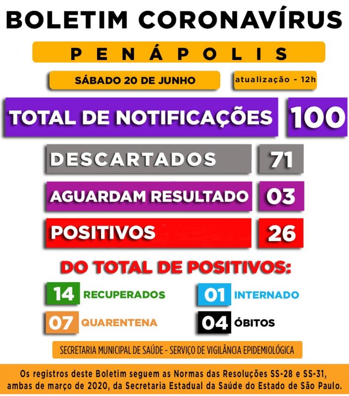 Sobe para 26 o número de casos positivos de Covid-19 em Penápolis