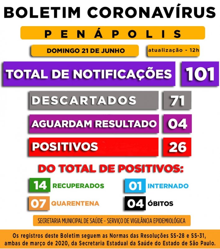 Penápolis tem 101 casos notificados de coronavírus