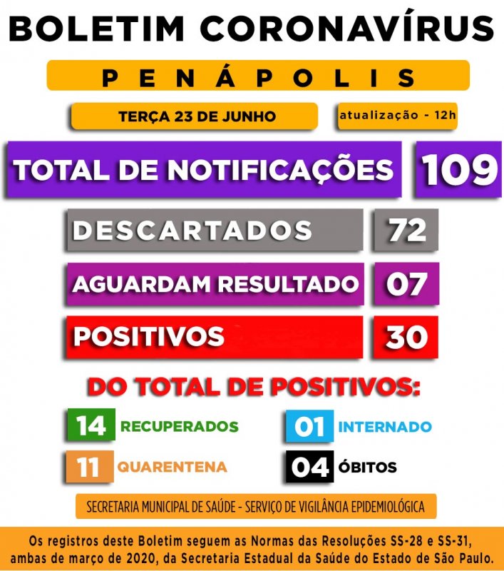 Covid-19: Sobe para 30 os casos positivos em Penápolis; notificações também aumentaram para 109