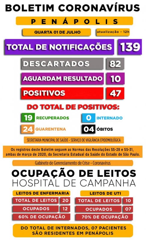 Penápolis mantém 47 casos positivos de Covid-19 desde o último sábado