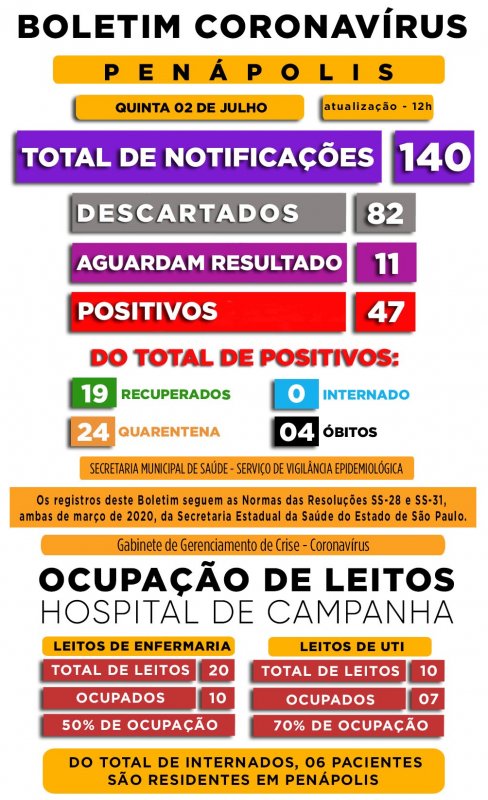 Covid-19: Leitos de enfermaria do Hospital de Campanha de Penápolis estão com 50% de ocupação
