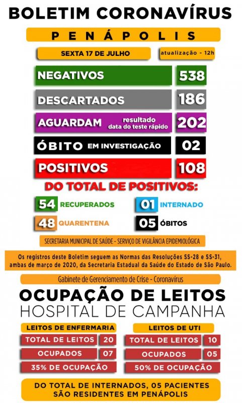 Penápolis registra mais um óbito por Covid-19; homem de 57 anos