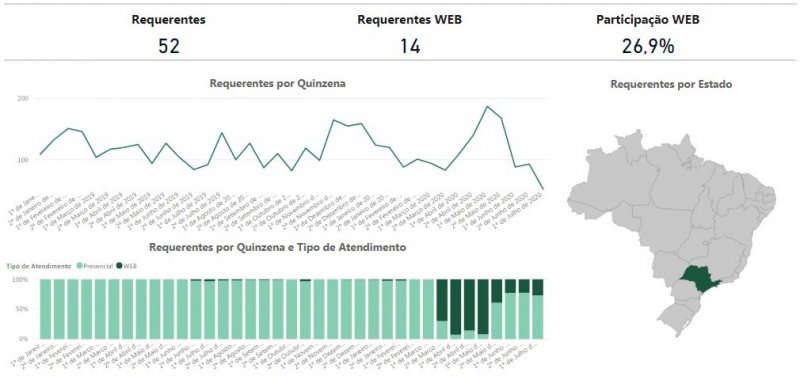 Maio: Pandemia tem pico em pedidos do seguro-desemprego