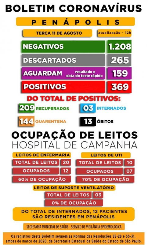 Cidade tem 369 casos positivos de Covid-19